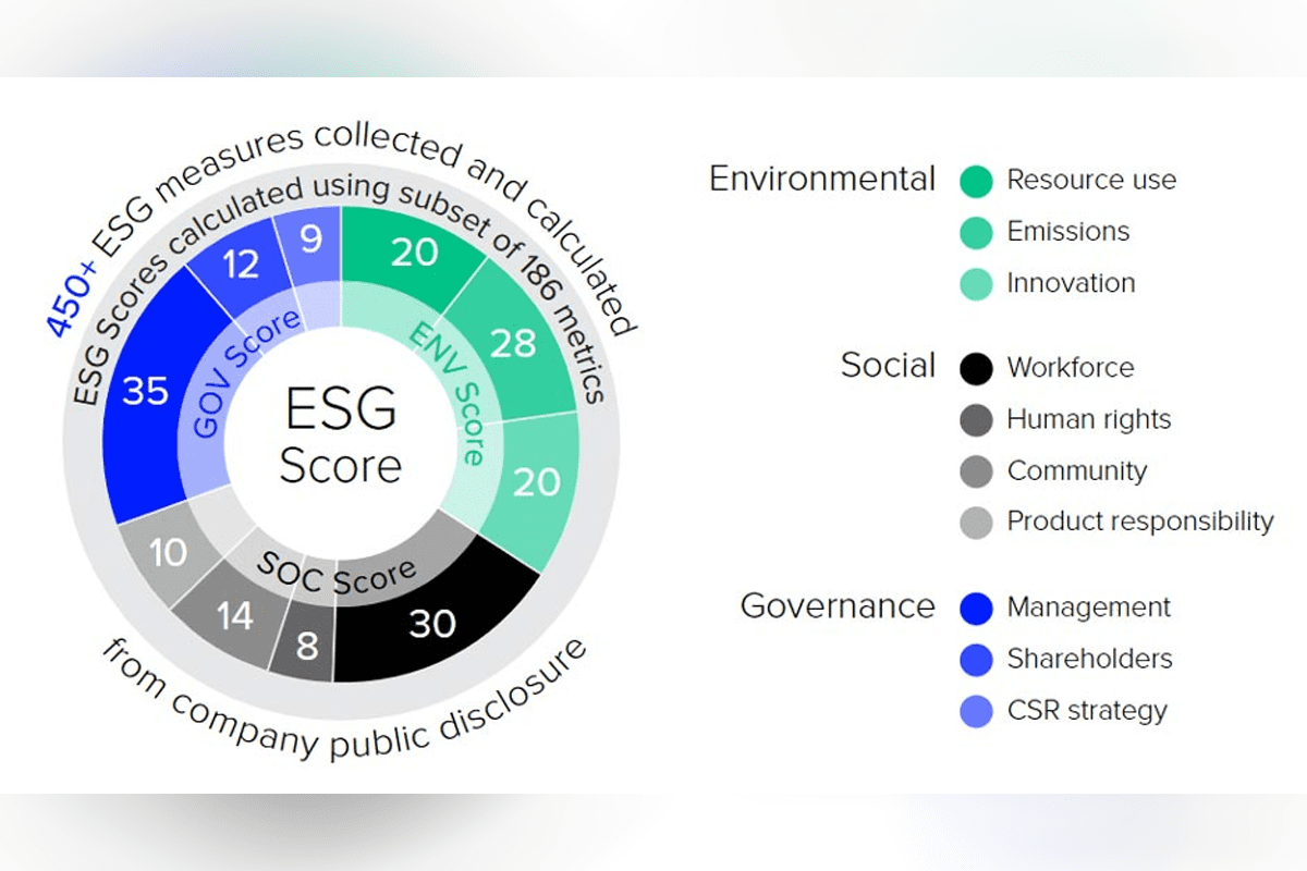 ESG score. (Photo/Refinitiv)