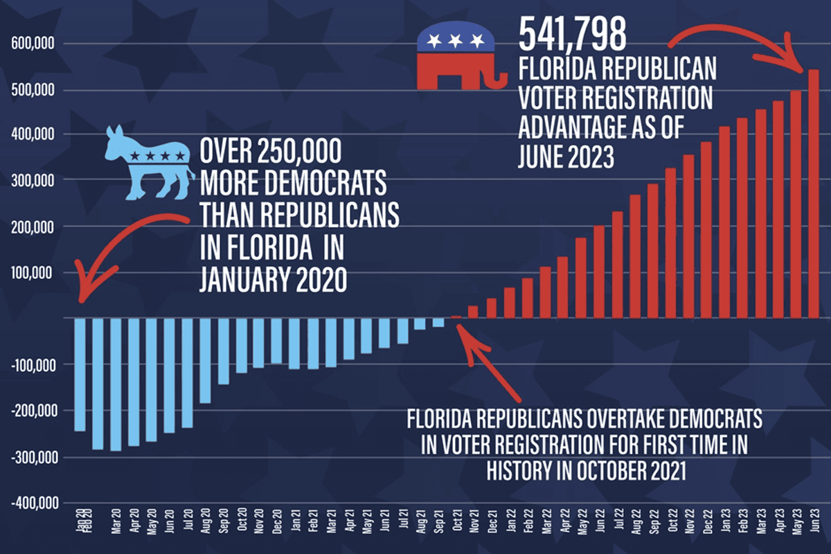 Florida GOP voter registration graphic, July 17, 2023. (Photo/Florida GOP, Twitter)